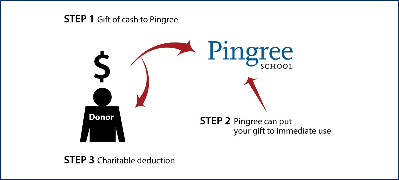 Cash, Checks, and Credit Cards Diagram. Description of image is listed below.